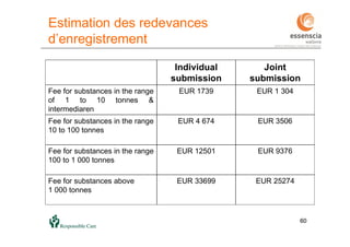6060
Estimation des redevances
d’enregistrement
Individual
submission
Joint
submission
Fee for substances in the range
of 1 to 10 tonnes &
intermediaren
EUR 1739 EUR 1 304
Fee for substances in the range
10 to 100 tonnes
EUR 4 674 EUR 3506
Fee for substances in the range
100 to 1 000 tonnes
EUR 12501 EUR 9376
Fee for substances above
1 000 tonnes
EUR 33699 EUR 25274
 