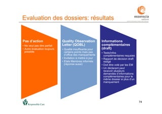 7474
Evaluation des dossiers: résultats
Pas d’action
• Ne veut pas dire parfait
• Autre évaluation toujours
possible
Quality Observation
Letter (QOBL)
• Qualité insuffisante pour
certains points mais pas
d’office des manquements
• Invitation à mettre à jour
• Etats Membres informés
(réponse aussi)
Informations
complémentaires
(draft)
• Tests/infos
complémentaires requsies
• Rapport de décision draft
rédigé
• Doit être voté par les EM
• Un déclarant peut
recevoir plusieurs
demandes d’informations
complémentaires pour le
même dossier si plus d’un
manquement
 