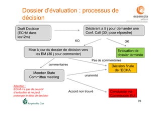 7676
Draft Decision
(ECHA dans
les12m)
Déclarant a 5 j pour demander une
Conf. Call (30 j pour répondre)
OK
Evaluation de
dossier terminée
KO
Mise à jour du dossier de décision vers
les EM (30 j pour commenter)
Pas de commentaires
Décision finale
de l’ECHA
commentaires
Member State
Committee meeting unanimité
Accord non trouvé Conclusion via
Commission EU
Dossier d’évaluation : processus de
décision
Attention :
ECHA n’a pas de pouvoir
d’exécution et ne peut
prolonger le délai de décision
 