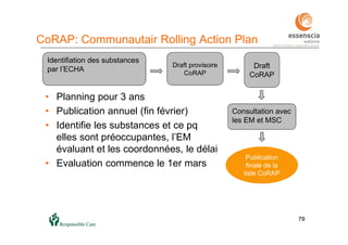 7979
Identifiation des substances
par l’ECHA
Draft provisoire
CoRAP
Draft
CoRAP
Consultation avec
les EM et MSC
Publication
finale de la
liste CoRAP
CoRAP: Communautair Rolling Action Plan
• Planning pour 3 ans
• Publication annuel (fin février)
• Identifie les substances et ce pq
elles sont préoccupantes, l’EM
évaluant et les coordonnées, le délai
• Evaluation commence le 1er mars
 