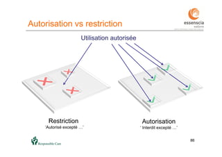 8686
Utilisation autorisée
Restriction
‘Autorisé excepté …’
Autorisation
‘ Interdit excepté …’
Autorisation vs restriction
 