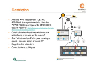 8787
• Annexe XVII (Règlement (CE) Nr.
552/2009: transposition de la directive
76/769 / CEE (en vigueur le 01/06/2009,
update régulier) http://echa.europa.eu/addressing-chemicals-
of-concern/restrictions/list-of-restrictions
• Continuité des directives relatives aux
utilisations et mises sur le marché
• Sur l’initiative d’un EM – pour un risque
établi - dossier selon annexe XV
• Registre des intentions
• Consultations publiques
Restriction
 