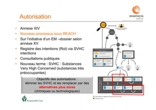 9090
• Annexe XIV
• Nouveau processus sous REACH
• Sur l’initiative d’un EM –dossier selon
annexe XV
• Registre des intentions (Rol) via SVHC
intentions
• Consultations publiques
• Nouveau terme : SVHC : Substances
Very High Concerned (substances très
préoccupantes)
Autorisation
Objectifs des autorisations :
éliminer les SVHC et les remplacer par des
alternatives plus sûres
(chimiques ou technologiques)
 