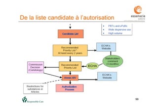 99
De la liste candidate à l’autorisation
99
 