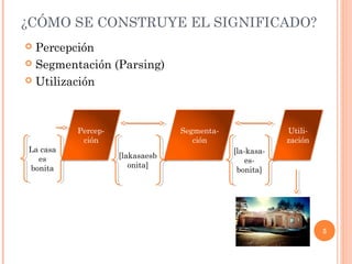 5 
¿CÓMO SE CONSTRUYE EL SIGNIFICADO? 
 Percepción 
 Segmentación (Parsing) 
 Utilización 
La casa 
es 
bonita 
Percep-ción 
[lakasaesb 
onita] 
Segmenta-ción 
[la-kasa-es-bonita] 
Utili-zación 
 