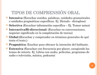 9 
TIPOS DE COMPRENSIÓN ORAL 
 Intensiva (Escuchar sonidos, palabras, unidades gramaticales 
o unidades pragmáticas específicas. Ej. Dictado - dictogloss) 
 Selectiva (Escuchar información específica – Ej. Tomar notas) 
 Interactiva/Bi-direccional: (Escuchar en conversaciones, 
negociar significado en la completación de tareas) 
 Global (Escuchar y comprender en términos generales de qué 
trata el texto.) 
 Pragmática: Esuchar para obtener la intención del hablante. 
 Extensiva (Escuchar con frecuencia por placer, escogiendo los 
temas de interés. Ej. Libros con audio, películas, programas de 
radio o televisión, música, podcasts) 
 