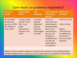 Com resolc un problema matemàtic?
De què es        Quines dades        Què           Quina operació Quina és la
tracta?          tenim?              pregunta?     matemàtica     resposta?
                                                   puc fer?
És una oferta    1 unitat: 5,04 €    Si compro     Com ja sé         5,04+1,51= 6,55
de Cola-Cao      2 unitat: 1,51 €    aquesta       quant val la 2a
que fan un 70%   70% - la 2a         oferta de 2   unitat després    3,28 x 2= 6,56
de rebaixa en    unitat.             pots de       del descompte,
la 2a unitat.    cada unitat si      Cola-Cao      puc fer una       Segons
                 compres 2 val       quan pagaré   suma del preu     l’enunciat surt
                 3,28 € .            en total?     de la 1a i 2a.    una diferència
                                                   També puc         d’1 cèntim si
                                                   multiplicar per   fem una o altra
                                                   2 el preu de      operació.
                                                   cada unitat si
                                                   en compro 2.


Explica com has trobat la resposta: Sumant el preu normal i el preu del descompte.
També multiplicant per 2 el preu que surtia cada unitat un cop aplicat el descompte.
 