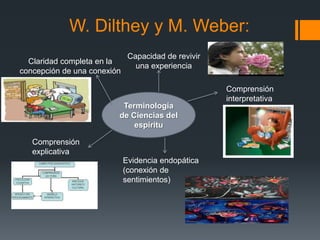 W. Dilthey y M. Weber:
                              Capacidad de revivir
  Claridad completa en la
                                una experiencia
concepción de una conexión

                                                     Comprensión
                                                     interpretativa
                          Terminología
                         de Ciencias del
                             espíritu

   Comprensión
   explicativa
                             Evidencia endopática
                             (conexión de
                             sentimientos)
 