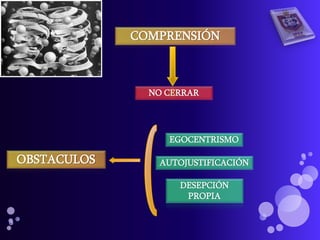 COMPRENSIÓN

NO CERRAR

EGOCENTRISMO

OBSTACULOS

AUTOJUSTIFICACIÓN
DESEPCIÓN
PROPIA

 