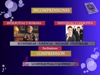 INCOMPRENSIONES
INTELECTUAL Y HUMANA

INDIVIDUAL Y COLECTIVA

ECONÓMICAS – JURÍDICAS – SOCIALES - CULTURALES
Facilitadores

COMPRENSION
LO INTELECTUAL Y LO ÉTICO

 