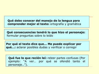 Qué debo conocer del manejo de la lengua para comprender mejor el texto:  ortografía y gramática Qué consecuencias tendrá lo que hizo el personaje:  formular preguntas sobre lo leído Por qué el texto dice que... Me puede explicar por qué...:  aclarar posibles dudas y verificar o corregir Qué fue lo que recién leí:  releer partes confusas (Por ejemplo: “A ver… por qué se ofendió tanto el personaje…”). 