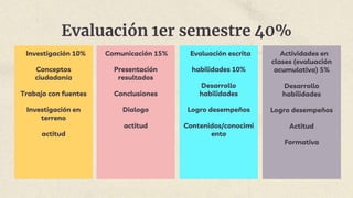 Evaluación 1er semestre 40%
Investigación 10%
Conceptos
ciudadanía
Trabajo con fuentes
Investigación en
terreno
actitud
Comunicación 15%
Presentación
resultados
Conclusiones
Dialogo
actitud
Evaluación escrita
habilidades 10%
Desarrollo
habilidades
Logro desempeños
Contenidos/conocimi
ento
Actividades en
clases (evaluación
acumulativa) 5%
Desarrollo
habilidades
Logro desempeños
Actitud
Formativa
 