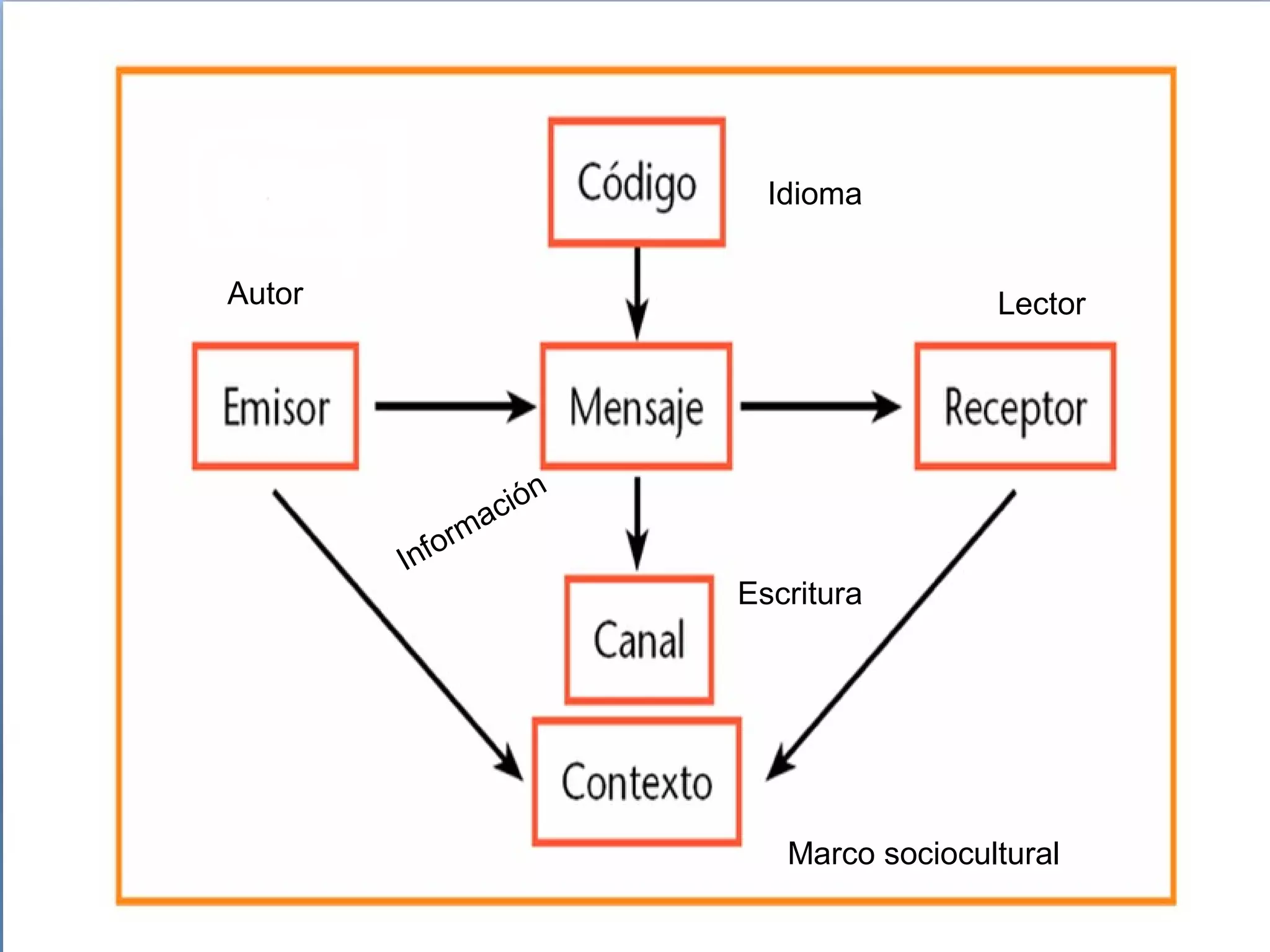 Autor
Idioma
Escritura
Información
Lector
Marco sociocultural
 