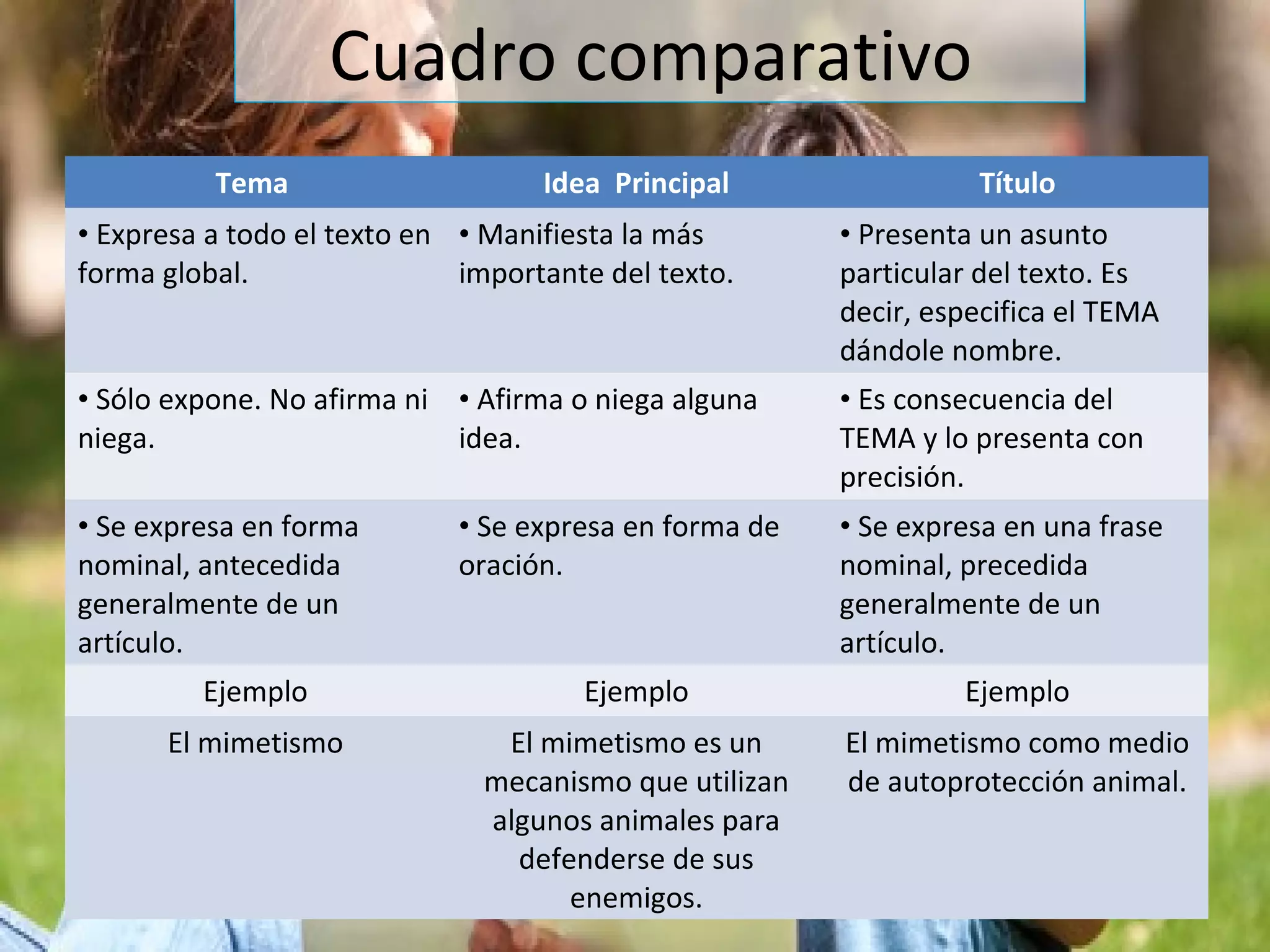 Cuadro comparativo
Tema Idea Principal Título
• Expresa a todo el texto en
forma global.
• Manifiesta la más
importante del texto.
• Presenta un asunto
particular del texto. Es
decir, especifica el TEMA
dándole nombre.
• Sólo expone. No afirma ni
niega.
• Afirma o niega alguna
idea.
• Es consecuencia del
TEMA y lo presenta con
precisión.
• Se expresa en forma
nominal, antecedida
generalmente de un
artículo.
• Se expresa en forma de
oración.
• Se expresa en una frase
nominal, precedida
generalmente de un
artículo.
Ejemplo Ejemplo Ejemplo
El mimetismo El mimetismo es un
mecanismo que utilizan
algunos animales para
defenderse de sus
enemigos.
El mimetismo como medio
de autoprotección animal.
 
