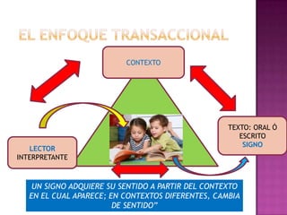 < <
CONTEXTO
TEXTO: ORAL Ó
ESCRITO
SIGNO
LECTOR
INTERPRETANTE
UN SIGNO ADQUIERE SU SENTIDO A PARTIR DEL CONTEXTO
EN EL CUAL APARECE; EN CONTEXTOS DIFERENTES, CAMBIA
DE SENTIDO”
 