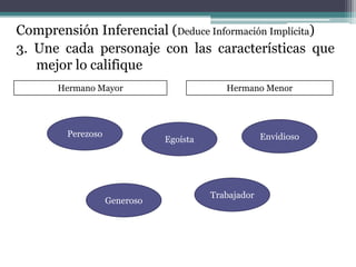 Comprensión Inferencial (Deduce Información Implícita)
3. Une cada personaje con las características que
   mejor lo califique
       Hermano Mayor                       Hermano Menor




        Perezoso                                     Envidioso
                              Egoísta




                                        Trabajador
                   Generoso
 