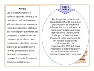 Apoyo de TicsDesarrolla búsquedas básicas en Internet para investigar aspectos que le pueden ser poco familiares en los textos que lee.Desarrolla historias utilizando los elementos básicos de un procesador de textosEnvía mensajes por email a amigos para intercambiar opiniones sobre los textosPresenta sus idea sobre os textos utilizando elementos básicos de un presentador de diapositivasNivel 2 Lee comprensivamente textos de estructura simple que abordan contenidos reales o imaginarios, algunos de los cuales pueden ser poco familiares. Extrae información explícita, distinguiéndola de otras próximas y semejantes. Infiere relaciones de causa, efecto y secuencia referidas a información central del texto. Comprende el sentido global del texto integrando información explícita e implícita. Opina sobre contenidos de lo leído, apoyándose en la información extraída.