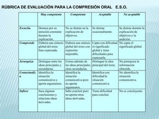 RÚBRICA DE EVALUACIÓN PARA LA COMPRESIÓN ORAL E.S.O.
                      Muy competente            Competente            Aceptable            No aceptable



       Escucha       Destaca por su         No se distrae en la   Se distrae           Se distrae durante la
                     atención constante     explicación de        ocasionalmente.      explicación de
                     durante la             objetivos.                                 objetivos y la
                     explicación.                                                      audición.
       Comprende     Elabora una síntesis   Elabora una síntesis Capta con dificultad No capta el
                     global del texto       global del texto con el significado        significado global.
                     bien expresada.        expresión             global y tiene
                                            mejorable.            dificultades para
                                                                  expresarla.
       Jerarquiza   Distingue entre las     Extrae además de      Distingue la idea    No jerarquiza la
                    ideas principales y     las ideas principales principal del texto. información
                    secundarias.            otras secundarias.                         obtenida.
       Contextualiz Identifica la           Identifica la         Identifica con       No identifica la
       a            situación               situación             dificultad la        situación
                    comunicativa y          comunicativa pero situación                comunicativa.
                    aporta argumentos.      no aporta             comunicativa.
                                            argumentos.
       Infiere       Saca algunas           Sabe concluir pero Tiene dificultad        No es concluyente.
                     conclusiones y         no aporta otras       para concluir.
                     relaciona ideas        ideas derivadas.
                     derivadas.
 