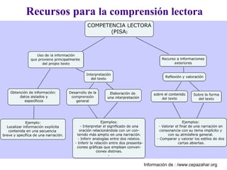 Recursos para la comprensión lectora
Información de : /www.cepazahar.org
 