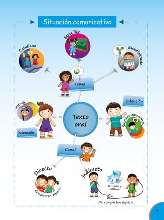 TODOS PODEMOS APRENDER, NADIE SE QUEDA ATRÁS
9
infografía
Texto
oral
C
otidiano
Gothic Cubic City by .com.com
Espec
ializado
Tv, radio y
teléfono
Intención
Intención
Canal
Tema
Ins
truir
Suscit
ar emoci
ones
Es
pecífico
2 2
D
irecto
Co
m
parten esp
acio
In
directo
No comparten espacio
Situación comunicativa
 