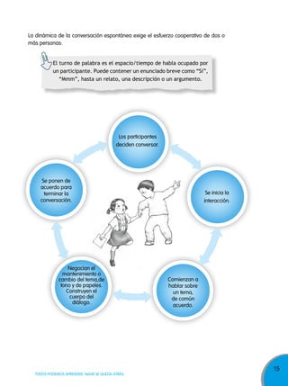 15
TODOS PODEMOS APRENDER, NADIE SE QUEDA ATRÁS
La dinámica de la conversación espontánea exige el esfuerzo cooperativo de dos o
más personas:
Los participantes
deciden conversar.
Se inicia la
interacción.
Se ponen de
acuerdo para
terminar la
conversación.
Negocian el
mantenimiento o
cambio del tema,de
tono y de papeles.
Construyen el
cuerpo del
diálogo.
Comienzan a
hablar sobre
un tema,
de común
acuerdo.
El turno de palabra es el espacio/tiempo de habla ocupado por
un participante. Puede contener un enunciado breve como “Sí”,
“Mmm”, hasta un relato, una descripción o un argumento.
 