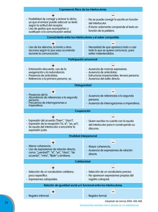 24
Movilización nacional por la Mejora de los aprendizajes
Adaptado de Llamas 2006: 406-408.
Conocimiento entre los interlocutores y el saber compartido
dialoguicidad
Copresencia física de los interlocutores
participación emocional
Finalidad interpersonal
relación de igualdad social y/o funcional entre los interlocutores
Cooperación
Cotidianidad
+
- Uso de los silencios, la ironía y otros
recursos según lo que vaya ocurriendo
durante la comunicación.
+
- Presencia del tú.
- Abundancia de referencias a la segunda
persona.
- Frecuencia de interrogaciones e
imperativos.
+
- Entonación elocuente, uso de la
exageración y la redundancia.
- Presencia de anécdotas.
- Referencia a la primera persona: yo.
–
- Necesidad de que aparezca todo o casi
todo lo que se quiere comunicar, para
evitar malentendidos.
–
- Ausencia de referencias a la segunda
persona.
- Ausencia de interrogaciones e imperativos.
–
- Ausencia de marcas expresivas.
- Ausencia de anécdotas.
- Estructuras impersonales: tercera persona.
- Ausencia del estilo directo.
+
- Posibilidad de corregir y aclarar lo dicho,
ya que el emisor puede adecuar su texto
según la actitud del receptor.
- Uso de gestos que acompañan o
sustituyen a la comunicación verbal.
–
- No se puede corregir lo escrito en función
del interlocutor.
- El lector solamente comprende el texto en
función de la palabra.
+
- Menor coherencia.
- Uso de expresiones de relación directa,
como: “¿verdad?”, “sí”, “ya”, “claro”, “de
acuerdo”, “mira”, “fíjate” y similares.
+
- Expresión del acuerdo (“bien”, “claro”).
- Expresión de la recepción (“sí, sí”; “ya, ya”).
- Se ayuda del interlocutor a encontrar la
expresión justa.
–
- Mayor coherencia.
- Ausencia de expresiones de relación
directa.
–
- Quien escribe no cuenta con la ayuda
del interlocutor para ir construyendo su
discurso.
+
- Selección de un vocabulario cotidiano,
poco específico.
- Expresiones coloquiales.
–
- Selección de un vocabulario preciso.
- No aparecen expresiones propias del
registro coloquial.
+
- Registro informal.
–
- Registro formal.
 