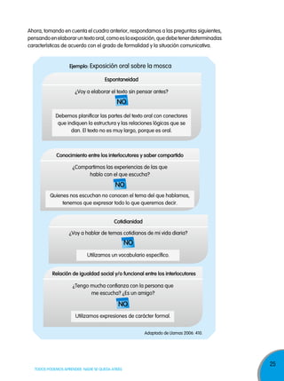 25
TODOS PODEMOS APRENDER, NADIE SE QUEDA ATRÁS
Ahora, tomando en cuenta el cuadro anterior, respondamos a las preguntas siguientes,
pensandoenelaboraruntextooral,comoeslaexposición,quedebetenerdeterminadas
características de acuerdo con el grado de formalidad y la situación comunicativa.
espontaneidad
Debemos planificar las partes del texto oral con conectores
que indiquen la estructura y las relaciones lógicas que se
dan. El texto no es muy largo, porque es oral.
ejemplo: Exposición oral sobre la mosca
¿Voy a elaborar el texto sin pensar antes?
no
Adaptado de Llamas 2006: 410.
Conocimiento entre los interlocutores y saber compartido
Quienes nos escuchan no conocen el tema del que hablamos,
tenemos que expresar todo lo que queremos decir.
Cotidianidad
Utilizamos un vocabulario específico.
relación de igualdad social y/o funcional entre los interlocutores
Utilizamos expresiones de carácter formal.
¿Tengo mucha confianza con la persona que
me escucha? ¿Es un amigo?
no
¿Voy a hablar de temas cotidianos de mi vida diaria?
no
¿Compartimos las experiencias de las que
hablo con el que escucha?
no
 