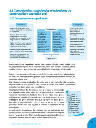 29
TODOS PODEMOS APRENDER, NADIE SE QUEDA ATRÁS
Las competencias y capacidades son las mismas para todos los grados o ciclos de la
Educación Básica Regular. Así se asegura la articulación entre todos los niveles educativos
—inicial, primaria y secundaria— y la gradualidad de los aprendizajes ciclo tras ciclo.
Las capacidades se desarrollan de manera dinámica: una capacidad contribuye al logro
de otra, y son interdependientes; por esta razón, no requerimos desarrollar primero una
capacidad y luego otra.
Los indicadores están graduados, de modo que se van haciendo más complejos;
algunos abarcan dos grados o más, porque sabemos que ciertos aprendizajes
necesitan más de un grado para consolidarse.
Para facilitar la labor del docente que tiene a su cargo el primer grado
o el segundo grado, en las matrices que presentamos en los acápites
siguientes incluimos los indicadores desde 5 años hasta tercer grado.
Así podremos atender a los estudiantes que no alcanzaron algunos
indicadores del grado anterior y a los que superaron los de su grado.
Recordemos que estos indicadores no son los únicos; los docentes
podemos añadir otros que ayuden a verificar el desarrollo de las
capacidades.
A continuación presentamos las matrices con los indicadores que
corresponden a las capacidades de la expresión y comprensión oral para
primer y segundo grados de primaria. Para cada capacidad, ubicada en
la primera columna de la izquierda, existen varios indicadores.
2.2 Competencias, capacidades e indicadores de
comprensión y expresión oral
2.2.1 Competencias y capacidades
En escuelas
unidocentes y
multigrados, la
gradualidad de los
indicadores ayuda
a que el docente
tenga claridad
sobre las metas
de aprendizaje
para cada grado.
CAPACIDADES
Adecúa eficazmente sus textos
orales a la situación comunicativa y
a su propósito.
Expresa ideas, emociones
y experiencias con claridad
empleando las convenciones del
lenguaje oral en cada contexto.
Aplica variados recursos expresivos
según su propósito y las distintas
situaciones comunicativas.
Reflexiona sobre sus textos orales
para mejorarlos de forma continua.
Interactúa manteniendo el hilo
temático y adaptándose a las
necesidades de la interacción.
CAPACIDADES
Escucha activamente
diversos tipos de
textos orales en
distintas situaciones de
interacción.
Recupera y reorganiza
información en diversos
tipos de textos orales.
Infiere e interpreta el
significado del texto oral.
Reflexiona críticamente
sobre la forma,
contenido y contexto de
los textos orales.
Se expresa
oralmente en
forma eficaz
en diferentes
situaciones
comunicativas
en función de
propósitos
diversos, pudiendo
hacer uso de
variados recursos
expresivos.
Comprende
críticamente
diversos tipos
de textos orales
en variadas
situaciones
comunicativas,
poniendo en
juego procesos de
escucha activa,
interpretación y
reflexión.
COMPETENCIAS
TEXTOS ORALES
 