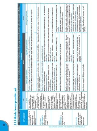 30
Movilización nacional por la Mejora de los aprendizajes
2.2.2Matrizdecomprensiónoral
CoMpetenCIa:Comprendecríticamentediversostiposdetextosoralesenvariadassituacionescomunicativas,poniendoenjuegoprocesosdeescuchaactiva,interpretaciónyreflexión.
CapaCIdades
Indicadores
IIcicloIIIcicloIvciclo
5añosprimergradoprimariasegundogradoprimariatercergradoprimaria
ESCUCHAactivamente
diversostiposde
textosoralesen
distintassituacionesde
interacción.
Hacepreguntasy
respondesobreloque
leinteresasaber,lo
quenosabeonoha
comprendido.
Habladelassituaciones
quevivey/odelos
personajesohechos
ocurridosenlashistorias
queescucha,siguiendo
elordenenquese
presentan.
Diceconsuspropias
palabrasloque
entiendedeaquello
queescucha:noticias,
canciones,cuentos,
diálogos,conversaciones,
ydemuestrasu
comprensióncongestos.
Siguehastatres
indicacionessencillas
recordandoloqueha
escuchado.
Establecerelacionesde
causa-efectoentredos
ideasqueescucha.
Deducelascaracterísticas
depersonas,animales,
objetos,personajesy
lugaresdeunahistoria
queescucha.
Diceloquelegustaole
disgustadelospersonajes
deunahistoriaode
aquelloquehavividoo
escuchado.
Practicamodosynormasculturalesdeconvivenciaquepermitenlacomunicaciónoral.
Prestaatenciónactivadandoseñalesverbalesynoverbalessegúneltipodetextooralylasformasdeinteracciónpropiasdesucultura.
RECUPERA
YREORGANIzA
informaciónen
diversostiposdetextos
orales.
Identificainformaciónbásicadetextosorales
contemáticacotidiana.
Identificainformaciónbásicayalgunosdetallesdetextosoralescontemáticacotidiana.
Reúneinformaciónexplícitaubicadaendistintaspartesdeuntextooral.
Reordenainformaciónexplícita
estableciendosecuencias.
Reordenainformaciónexplícitaestableciendorelacionesdesecuenciasydesemejanzasy
diferencias.
Expresaconsuspropiaspalabrasloque
entendiódeltexto.
Expresaconsuspropiaspalabrasloqueentendiódeltexto,dandocuentadealguna
informaciónrelevante.
INFIERE
EINTERPRETAel
significadodeltexto
oral.
Deducehechosapartirdeideasexplícitasy
próximasenlostextosqueescucha.
Deducehechos,referentesylugaresapartirdeinformaciónexplícitaenlostextosque
escucha.
Deducedequétrataeltextoqueescucha.Deduceeltemadeltextoqueescucha.Deduceeltemayelpropósitodeltextoque
escucha.
Interpretaadivinanzasyexpresionesconsentidofiguradodeusofrecuente.Interpretaelsentidofiguradoderefranes,
dichospopularesyadivinanzas.
Descifra,segúnmodosculturalesdiversos,
emocionesyestadosdeánimoapartirde
gestosyexpresionescorporales.
Descifra,segúnmodosculturalesdiversos,
emocionesyestadosdeánimoapartir
degestos,tonosdevozyexpresiones
corporales.
Descifra,segúnmodosculturalesdiversos,el
sentidofiguradoenexpresionesfrecuentes;
asimismo,emocionesyestadosdeánimoa
partirderecursosnoverbales.
REFLEXIONA
críticamentesobrela
forma,contenidoy
contextodelos
textosorales.
Opinasobreloquemáslegustóodisgustóacercadeloshechos,personasopersonajes
deltextoescuchado.
Opinaacercadelasideas,hechos,personas
opersonajesdeltextoescuchado.
Opinasobrelosgestosyelvolumendevoz
utilizadosporelhablante.
Opinasobrelosmodosdecortesía,los
gestos,elvolumendevozutilizadosporel
hablante.
Opinasobrelosmodosdecortesíaylos
recursosexpresivosverbalesynoverbales
utilizadosporelhablante.
Identificaelpropósitodeltextoescuchado.Identificaelpropósitodeltextoyelroldel
hablante.
 