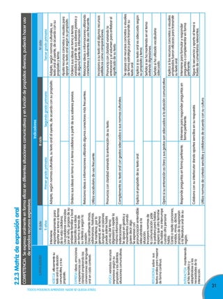 31
TODOS PODEMOS APRENDER, NADIE SE QUEDA ATRÁS
2.2.3Matrizdeexpresiónoral
CoMpetenCIa:seexpresaoralmenteenformaeficazendiferentessituacionescomunicativasyenfuncióndepropósitosdiversos,pudiendohaceruso
devariadosrecursosexpresivos.
CapaCIdades
Indicadores
IIcicloIIIcicloIvciclo
5añosprimergradoprimariasegundogradoprimariatercergradoprimaria
ADECÚAeficazmentesu
textooralalasituación
comunicativa,yasu
propósito.
Interviene
espontáneamentepara
aportarentornoatemas
delavidacotidiana.
Usapalabrasconocidas
porelniño,propiasdesu
ambientefamiliarylocal.
Desarrollasusideas
entornoatemasde
suinterésysegúnla
ocasión.
Creaoralmenterimas,
adivinanzas,historias.
Semantiene,porlo
general,eneltema
aunqueenocasiones
puedesalirsehasta
unavezdeltema
(digresión)orepetirla
mismainformación
(reiteraciones).
Seapoyaengestosy
movimientoscuando
quieredeciralgo.
Seexpresacon
pronunciaciónentendible
adecuándoseala
situación.
Incorporanormasde
lacomunicación:pide
lapalabraparahablar,
esperaqueotrotermine
dehablar,nointerrumpe
cuandootrapersona
habla.
Cantaorepitecanciones,
rondas,rimas,dichos
propiosdelaexpresión
olaliteraturaoraldesu
región.
Adapta,segúnnormasculturales,sutextooralaloyente,deacuerdoconsupropósito.Adapta,segúnnormasculturales,su
textooralaloyente,deacuerdoconsu
propósitoytema.
Ajustarecursosconcretosovisualespara
apoyarsutextooralsegúnsupropósito.
EXPRESAideas,emociones
yexperienciascon
claridadempleandolas
convencionesdellenguaje
oralencadacontexto.
Ordenasusideasentornoauntemacotidianoapartirdesussaberesprevios.Ordenasusideasentornoatemas
variadosapartirdesussaberespreviosy
dealgunafuentedeinformación.
Relacionaideasoinformacionesutilizandoalgunosconectoresmásfrecuentes.Relacionaideasoinformacionesutilizando
conectoresyreferentesdeusofrecuente.
Utilizavocabulariodeusofrecuente.
APLICAvariadosrecursos
expresivossegúnsu
propósitoylasdistintas
situacionescomunicativas.
Incorporaasutextooralalgunosrecursos
estilísticoscomocomparaciones.
Pronunciaconclaridadvariandolaentonacióndesutexto.Pronunciaconclaridadvariandola
entonaciónyelvolumenparaenfatizarel
significadodesutexto.
Complementasutextooralcongestosadecuadosasusnormasculturales.
Seapoyaconrecursosconcretosovisuales
deformaestratégicaparatransmitirsu
textooral.
REFLEXIONAsobresus
textosoralesparamejorar
deformacontinua.
Explicaelpropósitodesutextooral.Explicasisutextooralesadecuadosegún
supropósitoytema.
Señalasisehamantenidoeneltema
evitandodigresiones.
Señalasihautilizadovocabulario
adecuado.
Opinasisuentonaciónesclaraysusgestossonadecuadosalasituacióncomunicativa.
Explicasilosrecursosconcretosovisuales
empleadosfueroneficacesparatransmitir
sutextooral.
INTERACTÚAmanteniendo
elhilotemáticoy
adaptándosealas
necesidadesdela
interacción.
Respondepreguntasenformapertinente.Intervienepararesponderpreguntasen
formapertinente.
Intervieneparaformularyresponder
preguntasocomplementarenforma
pertinente.
Colaboraconsuinterlocutordandoaportessencillosensurespuesta.Siguelasecuenciayaportaaltemaa
travésdecomentariosrelevantes.
Utilizanormasdecortesíasencillasycotidianasdeacuerdoconsucultura.
 
