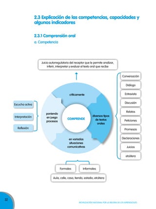 32
Movilización nacional por la Mejora de los aprendizajes
2.3 Explicación de las competencias, capacidades y
algunos indicadores
2.3.1 Comprensión oral
a. Competencia
Juicio autorregulatorio del receptor que le permite analizar,
inferir, interpretar y evaluar el texto oral que recibe
Aula, calle, casa, tienda, estadio, etcétera
Escucha activa
Conversación
Discusión
Promesas
Interpretación
Diálogo
Relatos
Declaraciones
Reflexión
Formales Informales
Entrevista
Peticiones
Juicios
etcétera
críticamente
diversos tipos
de textos
orales
poniendo
en juego
procesos
en variadas
situaciones
comunicativas
COMPRENDE
 