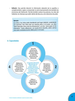 35
TODOS PODEMOS APRENDER, NADIE SE QUEDA ATRÁS
- reflexión. Nos permite discernir la información relevante de la superflua o
complementaria, captar y comprender no solo el pensamiento sino también las
emociones del interlocutor. Permite también evaluar las posturas, los roles del
hablante, los intereses que están detrás del discurso y las relaciones de poder.
ejemplo:
Los niños y las niñas están decidiendo qué lugar visitarán, sustentando
sus opciones. Dos niños dan sus razones para ir al museo: uno dice
“para aprender cómo eran los dinosaurios”; y el otro, “para jugar en los
columpios”. Todos reflexionan, con ayuda de la docente, sobre cuál es
una razón verdaderamente válida para ir al museo.
b. Capacidades
Escucha
activamente
diversos tipos
de textos orales
en distintas
situaciones de
interacción.
Recupera y
reorganiza
información
en diversos
tipos de textos
orales.
Infiere e
interpreta el
significado del
texto oral.
Reflexiona
críticamente
sobre la forma,
contenido y
contexto de los
textos orales.
Comprende críticamente
diferentes tipos de
textos orales en
variadas situaciones
comunicativas, poniendo
en juego procesos
de escucha activa,
interpretación y reflexión.
 