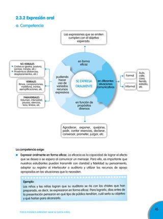 45
TODOS PODEMOS APRENDER, NADIE SE QUEDA ATRÁS
2.3.2 Expresión oral
a. Competencia
la competencia exige:
expresar oralmente en forma eficaz. La eficacia es la capacidad de lograr el efecto
que se desea o se espera al comunicar un mensaje. Para ello, es importante que
nuestros estudiantes puedan transmitir con claridad y fidelidad su pensamiento,
adaptar su registro al interlocutor o auditorio y utilizar los recursos de apoyo
apropiados en las situaciones que lo necesiten.
ejemplo:
Los niños y las niñas logran que su auditorio se ría con los chistes que han
preparado, es decir, se expresaron en forma eficaz. Para lograrlo, días antes de
la presentación pensaron en qué tipo de público tendrían, cuál sería su objetivo
y qué harían para alcanzarlo.
Las expresiones que se emiten
cumplen con el objetivo
esperado.
Agradecer, exponer, quejarse,
pedir, contar vivencias, declarar,
conversar, prometer, juzgar, etc.
no verBales
Cinésicos (gestos, postura,
sonrisa, mirada, etc.)
Proxémicos (distancias,
desplazamientos, etc.)
verBales
Rimas, comparaciones,
metáforas, ironías,
ejemplificaciones, etc.
paraverBales
Volumen, intensidad,
pausas, silencios,
tono, timbre, etc.
Aula,
calle,
casa,
tienda,
estadio,
etc.Informal
Formal
pudiendo
hacer
uso de
variados
recursos
expresivos
en forma
eficaz
en diferentes
situaciones
comunicativas
en función de
propósitos
diversos
se expresa
oralMente
 