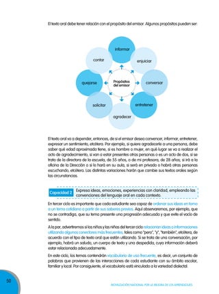 50
Movilización nacional por la Mejora de los aprendizajes
El texto oral va a depender, entonces, de si el emisor desea convencer, informar, entretener,
expresar un sentimiento, etcétera. Por ejemplo, si quiere agradecerle a una persona, debe
saber qué edad aproximada tiene, si es hombre o mujer, en qué lugar se va a realizar el
acto de agradecimiento, si van a estar presentes otras personas o es un acto de dos, si se
trata de la directora de la escuela, de 55 años, o de mi profesora, de 28 años; si irá a la
oficina de la Dirección o si lo hará en su aula, si será en privado o habrá otras personas
escuchando, etcétera. Las distintas variaciones harán que cambie sus textos orales según
las circunstancias.
entretener
agradecer
solicitar
quejarse
contar enjuiciar
propósitos
del emisor
informar
conversar
En tercer ciclo es importante que cada estudiante sea capaz de ordenar sus ideas en torno
a un tema cotidiano a partir de sus saberes previos. Aquí observaremos, por ejemplo, que
no se contradiga, que su tema presente una progresión adecuada y que evite el vacío de
sentido.
Alapar,advertiremossilosniñosylasniñasdeltercerciclorelacionanideasoinformaciones
utilizando algunos conectores más frecuentes, tales como "pero", "y", "también", etcétera, de
acuerdo con el tipo de texto oral que están utilizando. Si se trata de una conversación, por
ejemplo, habrá un saludo, un cuerpo de texto y una despedida, cuya información deberá
estar relacionada adecuadamente.
En este ciclo, los temas contendrán vocabulario de uso frecuente, es decir, un conjunto de
palabras que provienen de las interacciones de cada estudiante con su ámbito escolar,
familiar y local. Por consiguiente, el vocabulario está vinculado a la variedad dialectal.
Expresa ideas, emociones, experiencias con claridad, empleando las
convenciones del lenguaje oral en cada contexto.
Capacidad 2
El texto oral debe tener relación con el propósito del emisor. Algunos propósitos pueden ser:
 