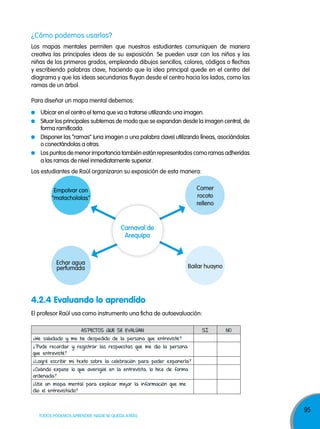 95
TODOS PODEMOS APRENDER, NADIE SE QUEDA ATRÁS
¿Cómo podemos usarlos?
Los mapas mentales permiten que nuestros estudiantes comuniquen de manera
creativa las principales ideas de su exposición. Se pueden usar con los niños y las
niñas de los primeros grados, empleando dibujos sencillos, colores, códigos o flechas
y escribiendo palabras clave, haciendo que la idea principal quede en el centro del
diagrama y que las ideas secundarias fluyan desde el centro hacia los lados, como las
ramas de un árbol.
Para diseñar un mapa mental debemos:
Ubicar en el centro el tema que va a tratarse utilizando una imagen.
Situar los principales subtemas de modo que se expandan desde la imagen central, de
forma ramificada.
Disponer las “ramas” (una imagen o una palabra clave) utilizando líneas, asociándolas
o conectándolas a otras.
Los puntos de menor importancia también están representados como ramas adheridas
a las ramas de nivel inmediatamente superior.
Los estudiantes de Raúl organizaron su exposición de esta manera:
El profesor Raúl usa como instrumento una ficha de autoevaluación:
4.2.4 Evaluando lo aprendido
ASPECtoS QuE SE EVALúAN Sí No
¿he saludado y me he despedido de la persona que entrevisté?
¿Pude recordar y registrar las respuestas que me dio la persona
que entrevisté?
¿Logré escribir mi texto sobre la celebración para poder exponerla?
¿Cuándo expuse lo que averigüé en la entrevista, lo hice de forma
ordenada?
¿usé un mapa mental para explicar mejor la información que me
dio el entrevistado?
Bailar huayno
Echar agua
perfumada
Empolvar con
"matacholalas"
Comer
rocoto
relleno
Carnaval de
arequipa
 