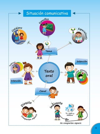 Situación comunicativa
Es

ico
ecíf
p

iano
tid
o

2

Espe
c

izado
izado
i
ial

C

2

Tema

Gothic Cubic City by

.com

infografía
Intención

Ins

uir
tr

Texto
oral

Suscit

s
es
on

emoci
ar

Intención

Canal

cto
ire
io

ac

o
Co

m

In

D

ecto
dir

p a r te n es p

Tv, radio y
teléfono

No comparten espacio
TODOS PODEMOS APRENDER, NADIE SE QUEDA ATRÁS

9

 