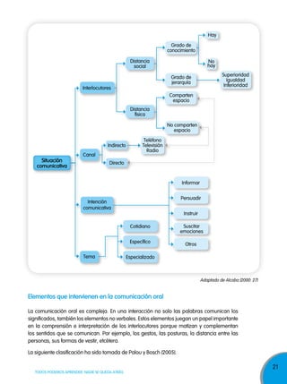 Hay
Grado de
conocimiento
Distancia
social

No
hay
Superioridad
Igualdad
Inferioridad

Grado de
jerarquía

Interlocutores

Comparten
espacio
Distancia
física
No comparten
espacio
Indirecto

situación
comunicativa

Canal

Teléfono
Televisión
Radio

Directo

Informar
Persuadir

Intención
comunicativa

Instruir
Cotidiano
Específico

Tema

Suscitar
emociones
Otros

Especializado

Adaptado de Alcoba (2000: 27)

elementos que intervienen en la comunicación oral
La comunicación oral es compleja. En una interacción no solo las palabras comunican los
significados, también los elementos no verbales. Estos elementos juegan un papel importante
en la comprensión e interpretación de los interlocutores porque matizan y complementan
los sentidos que se comunican. Por ejemplo, los gestos, las posturas, la distancia entre las
personas, sus formas de vestir, etcétera.
La siguiente clasificación ha sido tomada de Palou y Bosch (2005).

TODOS PODEMOS APRENDER, NADIE SE QUEDA ATRÁS

21

 