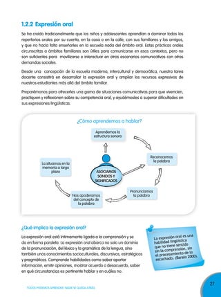 1.2.2 Expresión oral
Se ha creído tradicionalmente que los niños y adolescentes aprendían a dominar todos los
repertorios orales por su cuenta, en la casa o en la calle, con sus familiares y los amigos,
y que no hacía falta enseñarles en la escuela nada del ámbito oral. Estas prácticas orales
circunscritas a ámbitos familiares son útiles para comunicarse en esos contextos, pero no
son suficientes para movilizarse e interactuar en otros escenarios comunicativos con otras
demandas sociales.
Desde una concepción de la escuela moderna, intercultural y democrática, nuestra tarea
docente consistirá en desarrollar la expresión oral y ampliar los recursos expresivos de
nuestros estudiantes más allá del ámbito familiar.
Preparémonos para ofrecerles una gama de situaciones comunicativas para que vivencien,
practiquen y reflexionen sobre su competencia oral, y ayudémosles a superar dificultades en
sus expresiones lingüísticas.

¿Cómo aprendemos a hablar?
Aprendemos la
estructura sonora

Reconocemos
la palabra

La situamos en la
memoria a largo
plazo

ASOCIAMOS
SONIDOS Y
SIGNIFICADOS

Nos apoderamos
del concepto de
la palabra

Pronunciamos
la palabra

¿Qué implica la expresión oral?
La expresión oral está íntimamente ligada a la comprensión y se
da en forma paralela. La expresión oral abarca no solo un dominio
de la pronunciación, del léxico y la gramática de la lengua, sino
también unos conocimientos socioculturales, discursivos, estratégicos
y pragmáticos. Comprende habilidades como saber aportar
información, emitir opiniones, mostrar acuerdo o desacuerdo, saber
en qué circunstancias es pertinente hablar y en cuáles no.

TODOS PODEMOS APRENDER, NADIE SE QUEDA ATRÁS

al es una
La expresión or tica
ís
habilidad lingü ido
nt
que no tiene se ón, sin
mprensi
sin la co
nto de lo
el procesamie alo 2000).
ar
escuchado. (B

27

 