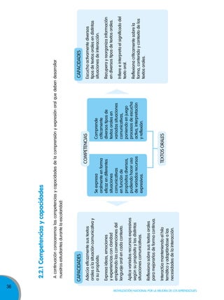 36

Movilización nacional por la Mejora de los aprendizajes

Interactúa manteniendo el hilo
temático y adaptándose a las
necesidades de la interacción.

Reflexiona sobre sus textos orales
para mejorarlos de forma continua.

Aplica variados recursos expresivos
según su propósito y las distintas
situaciones comunicativas.

Expresa ideas, emociones
y experiencias con claridad
empleando las convenciones del
lenguaje oral en cada contexto.

Adecúa eficazmente sus textos
orales a la situación comunicativa y
a su propósito.

CAPACIDADES

Comprende
críticamente
diversos tipos de
textos orales en
variadas situaciones
comunicativas,
poniendo en juego
procesos de escucha
activa, interpretación
y reflexión.

TEXTOS ORALES

Se expresa
oralmente en forma
eficaz en diferentes
situaciones
comunicativas
en función de
propósitos diversos,
pudiendo hacer uso
de variados recursos
expresivos.

COMPETENCIAS

Reflexiona críticamente sobre la
forma, contenido y contexto de los
textos orales.

Infiere e interpreta el significado del
texto oral.

Recupera y reorganiza información
en diversos tipos de textos orales.

Escucha activamente diversos
tipos de textos orales en distintas
situaciones de interacción.

CAPACIDADES

A continuación conoceremos las competencias y capacidades de la comprensión y expresión oral que deben desarrollar
nuestros estudiantes durante la escolaridad:

2.2.1 Competencias y capacidades

 