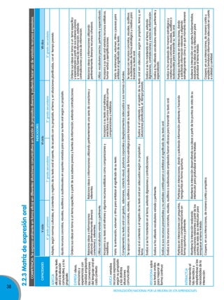 V ciclo
1° grado secundaria

VI ciclo
2° grado secundaria

VII cilco
3° grado secundaria

INTERACTÚA
manteniendo el
hilo temático y
adaptándose a las
necesidades de la
interacción

REFLEXIONA sobre
sus textos orales
para mejorar de
forma continua

Movilización nacional por la Mejora de los aprendizajes

Sostiene la interacción con aportes fundamentados,
evaluando las ideas de su interlocutor para
profundizar el tema tratado.

Mantiene la interacción desarrollando sus ideas a partir de los puntos de vista de su
interlocutor para profundizar el tema tratado.

Coopera, en sus interacciones, de manera cortés y
empática brindando información adecuada en cuanto
a calidad y cantidad.

Participa activamente en interacciones, dando
y solicitando información relevante y eligiendo
estratégicamente cómo y en qué momento intervenir.

Participa en interacciones, dando y solicitando información pertinente o haciendo
repreguntas en forma oportuna.

Coopera, en sus interacciones, de manera cortés y empática.

Mantiene la interacción realizando
contribuciones relevantes a partir de los
puntos de vista de su interlocutor para
enriquecer el tema tratado.

Participa en interacciones con preguntas,
aclaraciones o complementaciones en
forma oportuna y pertinente.

Evalúa si los recursos concretos, visuales, auditivos o audiovisuales empleados fueron eficaces para transmitir su texto oral.

Evalúa si ha empleado de manera estratégica y
creativa recursos concretos, visuales, auditivos o
audiovisuales para transmitir su texto oral.

Evalúa si ha utilizado vocabulario variado, pertinente y
especializado.

Evalúa si ha utilizado vocabulario variado y pertinente.

Evalúa si sus recursos paraverbales y no verbales contribuyeron a enfatizar el significado de su texto oral.

Evalúa si se ha mantenido en el tema, evitando
digresiones, contradicciones y vacíos de información.

Evalúa si el contenido y el registro de su texto oral son adecuados según su propósito, tema y, en
situaciones planificadas, el tiempo previsto.

Evalúa si se ha mantenido en el tema, evitando digresiones y contradicciones.

Evalúa si el contenido y el registro de su texto oral son adecuados según su propósito y
tema.

o audiovisuales de forma estratégica y creativa para
transmitir su texto oral.

APLICA variados
recursos expresivos Varía la entonación, volumen y ritmo para enfatizar el significado de su texto.
Varía la entonación, volumen, ritmo y pausas para
según su propósito
enfatizar el significado de su texto.
y las distintas
Complementa su texto oral con gestos, ademanes, contacto visual, posturas corporales y desplazamientos adecuados a sus normas culturales.
situaciones
comunicativas
Se apoya con recursos concretos, visuales, auditivos o audiovisuales de forma estratégica para transmitir su texto oral.
Se apoya con recursos concretos, visuales, auditivos

Utiliza vocabulario preciso, pertinente y especializado.
Incorpora a su texto oral variados recursos estilísticos,
humor verbal y ejemplificaciones.

Incorpora a su texto oral refranes,
anécdotas y recursos estilísticos como
comparaciones y metáforas.

Incorpora a su texto oral refranes y algunos recursos estilísticos como comparaciones y
metáforas.

Relaciona ideas o informaciones utilizando
pertinentemente diversos recursos cohesivos.

Ordena sus ideas en torno a un tema específico
y especializado a partir de sus saberes previos
y variadas fuentes de información, evitando
contradicciones y vacíos de información.

Utiliza vocabulario variado y pertinente.

Relaciona ideas o informaciones utilizando pertinentemente una serie de conectores y
referentes.

Ordena sus ideas en torno a un tema específico a partir de sus saberes previos y fuentes de información, evitando contradicciones.

Ajusta recursos concretos, visuales, auditivos o audiovisuales en soportes variados para apoyar su texto oral según su propósito.

Adapta, según normas culturales, el contenido y registro de su texto oral al oyente, de acuerdo con su propósito, el tema y, en situaciones planificadas, con el tiempo previsto.

6° grado primaria

EXPRESA ideas,
emociones y
experiencias con
claridad empleando
Relaciona ideas o informaciones
las convenciones
del lenguaje oral en utilizando pertinentemente diversos
conectores y referentes.
cada contexto

ADECÚA
eficazmente su texto
oral a la situación
comunicativa, y a su
propósito

capacidades

indicadores

coMpeTencia: se expresa oralmente en forma eficaz en diferentes situaciones comunicativas en función de propositos diversos, pudiendo hacer uso de variados recursos expresivos.

2.2.3 Matriz de expresión oral

38

 