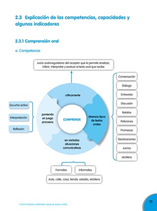 2.3 Explicación de las competencias, capacidades y
algunos indicadores
2.3.1 Comprensión oral
a. competencia
Juicio autorregulatorio del receptor que le permite analizar,
inferir, interpretar y evaluar el texto oral que recibe
Conversación
Diálogo
Entrevista

críticamente

Discusión

Escucha activa

Interpretación

poniendo
en juego
procesos

Relatos

COMPRENDE

diversos tipos
de textos
orales

Reflexión

Peticiones
Promesas

en variadas
situaciones
comunicativas

Declaraciones
Juicios
etcétera

Formales

Informales

Aula, calle, casa, tienda, estadio, etcétera.

TODOS PODEMOS APRENDER, NADIE SE QUEDA ATRÁS

39

 