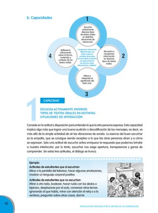 b. capacidades

1
Escucha
activamente
diversos tipos
de textos orales
en distintas
situaciones de
interacción.

4

Reflexiona
críticamente
sobre la forma,
contenido y
contexto de los
textos orales.

comprende críticamente
diferentes tipos de
textos orales en
variadas situaciones
comunicativas, poniendo
en juego procesos
de escucha activa,
interpretación y reflexión.

Recupera y
reorganiza
información
en diversos
tipos de textos
orales.

2

Infiere e
interpreta el
significado del
texto oral.

3
CaPaCidad
EsCuCha aCTivamEnTE divERsos
TiPos dE TExTos oRalEs En disTinTas
siTuaCionEs dE inTERaCCión
Consiste en la actitud o disposición para entender lo que la otra persona expresa. Esta capacidad
implica algo más que lograr una buena audición o decodificación de los mensajes; es decir, va
más allá de la simple actividad de oír las vibraciones de sonido. La esencia del buen escuchar
es la empatía, que se consigue siendo receptivo a lo que las otras personas dicen y a cómo
se expresan. Solo una actitud de escucha activa enriquece la respuesta que podemos brindar
a nuestro interlocutor; por lo tanto, escuchar nos exige apertura, transparencia y ganas de
comprender. Sin estas tres actitudes, el diálogo se trunca.

ejemplo:
actitudes de estudiantes que sí escuchan
Mirar a la pantalla del televisor, hacer algunas anotaciones,
mostrar un lenguaje corporal positivo.
actitudes de estudiantes que no escuchan
Mirar a otro lado, bostezar, hacer ruido con los dedos o
lapicero, desplazarse por el aula, conversar otros temas
ignorando al que habla, mirar con atención el reloj o a la
ventana, preguntar sobre otras cosas, dormir.

42

Movilización nacional por la Mejora de los aprendizajes

 