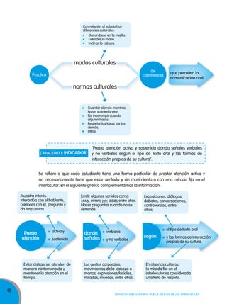 Con relación al saludo hay
diferencias culturales:
Dar un beso en la mejilla.
Extender la mano.
Inclinar la cabeza.

modos culturales
de
convivencia

Practica

que permiten la
comunicación oral.

normas culturales

Guardar silencio mientras
habla su interlocutor.
No interrumpir cuando
alguien habla.
Respetar las ideas de los
demás.
Otros.

CAPACIDAD 1: INDICADOR

"Presta atención activa y sostenida dando señales verbales
y no verbales según el tipo de texto oral y las formas de
interacción propias de su cultura".

Se refiere a que cada estudiante tiene una forma particular de prestar atención activa y
no necesariamente tiene que estar sentado y sin movimiento o con una mirada fija en el
interlocutor. En el siguiente gráfico complementamos la información:
Muestra interés.
Interactúa con el hablante,
colabora con él, pregunta y
da respuestas.

Presta
atención

activa y
sostenida

Evitar distraerse, atender de
manera ininterrumpida y
mantener la atención en el
tiempo.

46

Emitir algunos sonidos como:
uuuy, mmm, yyy, aaah, entre otros.
Hacer preguntas cuando no se
entiende.

dando
señales

verbales
y no verbales

Los gestos corporales,
movimientos de la cabeza o
manos, expresiones faciales,
miradas, muecas, entre otros.

Exposiciones, diálogos,
debates, conversaciones,
controversias, entre
otros.

el tipo de texto oral

según

y las formas de interacción
propias de su cultura.

En algunas culturas,
la mirada fija en el
interlocutor es considerada
una falta de respeto.

MOVILIZACIÓN NACIONAL POR LA MEJORA DE LOS APRENDIZAJES

 