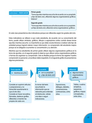 capacidad 1: indicador

primer grado
"Toma apuntes mientras escucha de acuerdo con su propósito
y tipo de texto oral, utilizando algunos organizadores gráficos
básicos".
segundo grado
"Toma apuntes mientras escucha de acuerdo con su propósito
y el tipo de texto oral, utilizando varios organizadores gráficos.

En este caso presentamos dos indicadores porque son diferentes según los grados del ciclo.
Estos indicadores se refieren a que cada estudiante, de acuerdo con su conocimiento del
tema, puede utilizar símbolos, gráficos, dibujos o expresiones cortas cuando desea tomar
apuntes mientras escucha. Lo importante es que debe acostumbrarse a realizar este tipo de
actividad porque logrará retener mayor información. La comprensión del estudiante mejora
porque se ve obligado a aumentar su concentración y su atención.
Mientras que los estudiantes de primer grado utilizan algunos organizadores gráficos en la
toma de apuntes, en el segundo grado lo ideal es que utilicen varios organizadores gráficos
o formas de organizar su comprensión. Esto es flexible porque la forma de registrar nuestra
comprensión es personal, y el profesor debe respetarla. En el siguiente gráfico te presentamos
algunas precisiones:

Toma apunte

de acuerdo
con su propósito
y tipo de texto oral

mientras escucha

Consiste en suprimir artículos
o preposiciones y no
transcribir exactamente lo
que el otro dice.
Consiste en hacer recuadros,
llamadas, destacar grafías
diferentes o inventar las
propias de cada uno.

utilizando

Es tomar del texto
escuchado la
información que es
relevante para entender
al interlocutor, refutar
una idea o seguir
indicaciones.

TODOS PODEMOS APRENDER, NADIE SE QUEDA ATRÁS

algunos/varios
organizadores
gráficos.

Exposiciones,
diálogos, debates,
conversaciones,
controversias, entre
otros.

Tablas, cuadros
sinópticos,
esquemas,
gráficos, mapas
conceptuales,
entre otros.

47

 