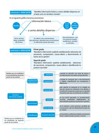 capacidad 2: indicador

"Identifica información básica y varios detalles dispersos en
el texto oral con temática variada".

En el siguiente gráfico hacemos precisiones:

información básica
Identifica

y varios detalles dispersos
Tema, hechos,
ideas, propósito
del emisor.

Se refiere a las características,
descripciones, ejemplos que se encuentran
en diferentes partes del texto.

capacidad 2: indicador

en el
texto
oral

con
temática
variada

Temas familiares y de
los entornos locales,
académicos, sociales
y culturales.

primer grado
"Reordena información explícita estableciendo relaciones de
secuencia, comparación, causa–efecto y discriminando el
hecho de la opinión".
segundo grado
"Reordena información explícita estableciendo relaciones
de secuencia, comparación, causa–efecto e identificando la
postura asumida".

Señales que se manifiestan
en los estudiantes de primer
grado de secundaria.

secuencia

Consiste en describir una serie de pasos o
acontecimientos vinculados temporalmente.

comparación

Consiste en comparar dos o más fenómenos
u objetos, especificando sus semejanzas o
diferencias.

causa-efecto

Esta relación es temporal en la medida en
que las causas son anteriores a los efectos; y
condicional, porque las causas son un requisito
necesario para que se produzcan los efectos.

el hecho

Es una acción ejecutada, un acontecimiento
ocurrido, presentado objetivamente; es
demostrable y pertenece al presente o pasado.

de la opinión

Es la creencia o juicio personal, resultado de
una emoción o de una interpretación propia de
un hecho.

la postura asumida

Es la posición o actitud que adopta una persona
frente a determinados asuntos o hechos.

estableciendo
relaciones de

Reordena
información explícita

discriminando

e identificando
Señales que se manifiestan en
los estudiantes de segundo
grado de secundaria.

TODOS PODEMOS APRENDER, NADIE SE QUEDA ATRÁS

49

 
