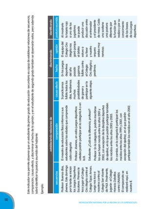 50

Movilización nacional por la Mejora de los aprendizajes

Profesor: Buenos días,
jóvenes. Este domingo
por la tarde se inician
los Juegos Deportivos
Escolares. Primero le
toca jugar al Colegio
Ciro Alegría contra el
Colegio Túpac Amaru.
Luego nos toca a
nosotros contra el
Colegio San Vicente
de Paúl. Finalmente,
jugarán el Colegio
Horacio zeballos
contra UNAMEN.
El campeonato se
realizará aquí, en
nuestra IE.

secuencias

Ejemplo:

En cambio, en la categoría B participan los
nacidos entre los años 1999 y 2001, con
excepción del ajedrez, en el que podrán
participar también los nacidos en el año 2002.

Profesor: En la categoría A, podrán inscribirse
los que hayan nacido entre los años 2001 y
2003, con excepción de la disciplina deportiva
de ajedrez, en la que podrán participar también
los nacidos entre los años 2003 y 2005.

Estudiante: ¿Cuál es la diferencia, profesor?

Profesor: Jóvenes, en estos juegos deportivos
ustedes podrán participar en la categoría A o en
la B.

El maestro de educacion física informa a sus
estudiantes sobre las edades que comprende
cada categoría:

comparación

…estableciendo relaciones de

Si practicamos
fulbito todos los
días, tendremos
muchas
posibilidadades
de ganar y
participar en la
siguiente etapa.

causa-efecto
En los juegos
deportivos
del año
pasado
jugamos
fulbito contra
el Colegio
Ciro Alegría y
perdimos.

hecho

El equipo del
Colegio Ciro
Alegría nos
ganó porque
el árbitro
estuvo a
su favor
y nuestro
arquero
estaba muy
nervioso.

opinión

discriminando

Al mostrarle
la tarjeta roja
a uno de los
jugadores
se puede
producir una
discusión entre
el entrenador
y el presidente
de mesa. Cada
uno sostiene
una postura
diferente por
la función que
realiza y por su
conocimiento
de las bases
de los juegos
deportivos.

postura asumida

identificando

Este indicador nos permite observar que un estudiante de primer grado de educación secundaria es capaz de establecer relaciones de secuencia,
comparación, causa-efecto, y discriminar el hecho de la opinión; y en el estudiante de segundo grado también se observarán estos, pero además
sabrá identificar la postura asumida del hablante.

 