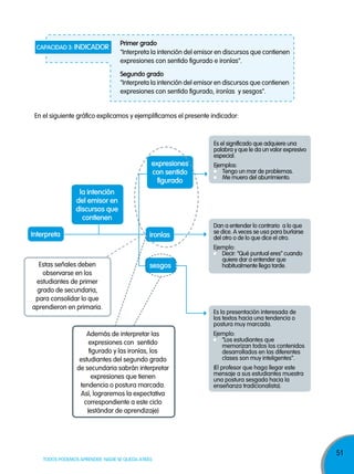 CAPACIDAD 3: InDICADor

Primer grado
"Interpreta la intención del emisor en discursos que contienen
expresiones con sentido figurado e ironías".
Segundo grado
"Interpreta la intención del emisor en discursos que contienen
expresiones con sentido figurado, ironías y sesgos".

En el siguiente gráfico explicamos y ejemplificamos el presente indicador:

expresiones
con sentido
figurado

Es el significado que adquiere una
palabra y que le da un valor expresivo
especial.
Ejemplos:
Tengo un mar de problemas.
Me muero del aburrimiento.

la intención
del emisor en
discursos que
contienen
ironías

Interpreta

Estas señales deben
observarse en los
estudiantes de primer
grado de secundaria,
para consolidar lo que
aprendieron en primaria.

Dan a entender lo contrario a lo que
se dice. A veces se usa para burlarse
del otro o de lo que dice el otro.

sesgos

Ejemplo:
Decir: “Qué puntual eres” cuando
quiere dar a entender que
habitualmente llega tarde.

Además de interpretar las
expresiones con sentido
figurado y las ironías, los
estudiantes del segundo grado
de secundaria sabrán interpretar
expresiones que tienen
tendencia o postura marcada.
Así, lograremos la expectativa
correspondiente a este ciclo
(estándar de aprendizaje)

TODOS PODEMOS APRENDER, NADIE SE QUEDA ATRÁS

Es la presentación interesada de
los textos hacia una tendencia o
postura muy marcada.
Ejemplo:
“Los estudiantes que
memorizan todos los contenidos
desarrollados en las diferentes
clases son muy inteligentes”.
(El profesor que haga llegar este
mensaje a sus estudiantes muestra
una postura sesgada hacia la
enseñanza tradicionalista).

51

 