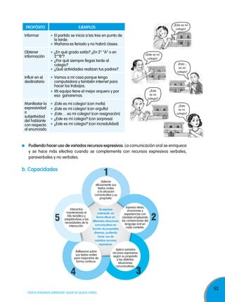 propósiTo

¡Este es mi
colegio!

ejeMplos

Informar

El partido se inicia a las tres en punto de
la tarde.
Mañana es feriado y no habrá clases.

Obtener
información

¿En qué grado estás? ¿En 2° “A” o en
2°“B”?
¿Por qué siempre llegas tarde al
colegio?
¿Qué actividades realizan tus padres?

Influir en el
destinatario

Manifestar la
expresividad
o
subjetividad
del hablante
con respecto
al enunciado

¡Este es mi
colegio!
¡Este...
es mi
colegio!

Vamos a mi casa porque tengo
computadora y también internet para
hacer los trabajos.
Mi equipo tiene el mejor arquero y por
eso ganaremos.

¿Este
es mi
colegio?

¡Este es mi colegio! (con mofa)
¡Este es mi colegio! (con orgullo)
¡Este… es mi colegio! (con resignación)
¿Este es mi colegio? (con sorpresa)
¿Este es mi colegio? (con incredulidad)

¿Este
es mi
colegio?

pudiendo hacer uso de variados recursos expresivos. La comunicación oral se enriquece
y se hace más efectiva cuando se complementa con recursos expresivos verbales,
paraverbales y no verbales.

b. capacidades

1
Adecúa
eficazmente sus
textos orales
a la situación
comunicativa y su
propósito.

5

Interactúa
manteniendo el
hilo temático y
adaptándose a las
necesidades de la
interacción.

se expresa
oralmente en
forma eficaz en
diferentes situaciones
comunicativas en
función de propósitos
diversos, pudiendo
hacer uso de
variados recursos
expresivos.

Reflexiona sobre
sus textos orales
para mejorarlos de
forma continua.

4
TODOS PODEMOS APRENDER, NADIE SE QUEDA ATRÁS

Expresa ideas,
emociones y
experiencias con
claridad empleando
las convenciones del
lenguaje oral en
cada contexto.

2

Aplica variados
recursos expresivos
según su propósito
y las distintas
situaciones
comunicativas.

3
53

 