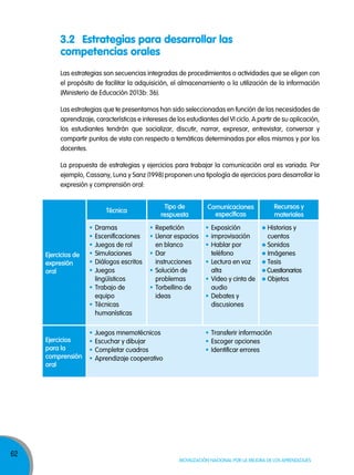 3.2 Estrategias para desarrollar las
competencias orales
Las estrategias son secuencias integradas de procedimientos o actividades que se eligen con
el propósito de facilitar la adquisición, el almacenamiento o la utilización de la información
(Ministerio de Educación 2013b: 36).
Las estrategias que te presentamos han sido seleccionadas en función de las necesidades de
aprendizaje, características e intereses de los estudiantes del VI ciclo. A partir de su aplicación,
los estudiantes tendrán que socializar, discutir, narrar, expresar, entrevistar, conversar y
compartir puntos de vista con respecto a temáticas determinadas por ellos mismos y por los
docentes.
La propuesta de estrategias y ejercicios para trabajar la comunicación oral es variada. Por
ejemplo, Cassany, Luna y Sanz (1998) proponen una tipología de ejercicios para desarrollar la
expresión y comprensión oral:

Técnica

ejercicios de
expresión
oral

ejercicios
para la
comprensión
oral

62

Dramas
Escenificaciones
Juegos de rol
Simulaciones
Diálogos escritos
Juegos
lingüísticos
Trabajo de
equipo
Técnicas
humanísticas

Tipo de
respuesta
Repetición
Llenar espacios
en blanco
Dar
instrucciones
Solución de
problemas
Torbellino de
ideas

Juegos mnemotécnicos
Escuchar y dibujar
Completar cuadros
Aprendizaje cooperativo

recursos y
materiales

comunicaciones
específicas
Exposición
improvisación
Hablar por
teléfono
Lectura en voz
alta
Video y cinta de
audio
Debates y
discusiones

Historias y
cuentos
Sonidos
Imágenes
Tesis
Cuestionarios
Objetos

Transferir información
Escoger opciones
Identificar errores

Movilización nacional por la Mejora de los aprendizajes

 