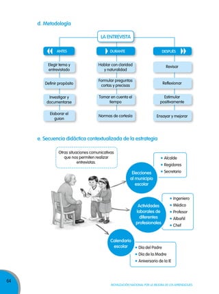 d. Metodología
la enTrevisTa
anTes

dUranTe

despUÉs

Elegir tema y
entrevistado

Hablar con claridad
y naturalidad

Revisar

Definir propósito

Formular preguntas
cortas y precisas

Reflexionar

Investigar y
documentarse

Tomar en cuenta el
tiempo

Estimular
positivamente

Elaborar el
guion

Normas de cortesía

Ensayar y mejorar

e. secuencia didáctica contextualizada de la estrategia
Otras situaciones comunicativas
que nos permiten realizar
entrevistas.

Alcalde
Regidores

elecciones
al municipio
escolar

Secretario

Ingeniero

actividades
laborales de
diferentes
profesionales

calendario
escolar

Médico
Profesor
Albañil
Chef

Día del Padre
Día de la Madre
Aniversario de la IE

64

Movilización nacional por la Mejora de los aprendizajes

 